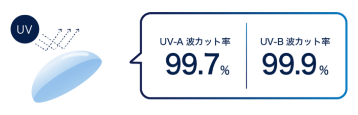 ワンデーアキュビューオアシスMAXのUVカット