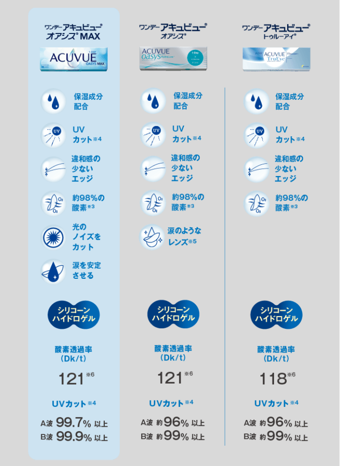 ジョンソンエンドジョンソンのシリコーンハイドロゲルレンズ素材のワンデー比較
