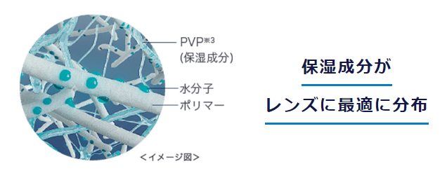 保湿成分がレンズに最適に分布