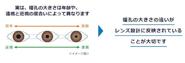 瞳孔の大きさの違いがレンズ設計に反映