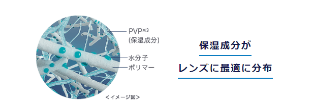 保湿成分がレンズに最適に分布