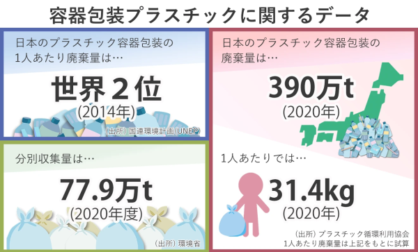 包装容器プラスチックに関するデータ