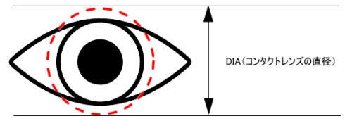 コンタクトレンズの直径