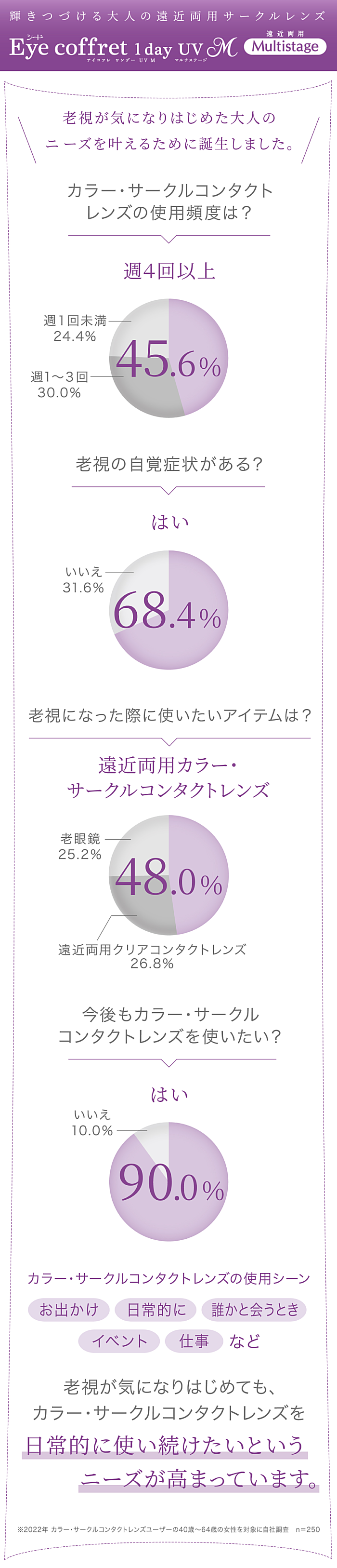 遠近両用カラーコンタクト・サークルコンタクトのアンケート結果