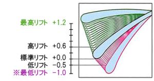 メニコンローズK2－ICのエッジリフト