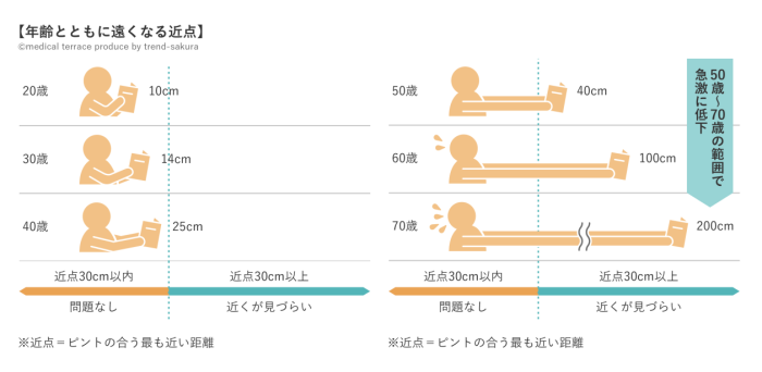 老眼の進行