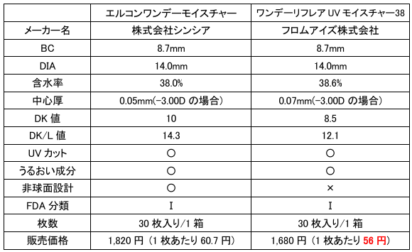 エルコンワンデーモイスチャーとワンデーリフレア比較表