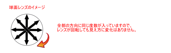 球面レンズのイメージ